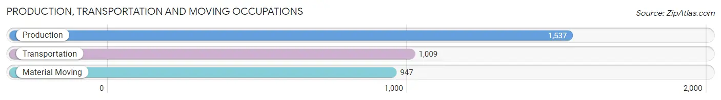 Production, Transportation and Moving Occupations in Zip Code 44212