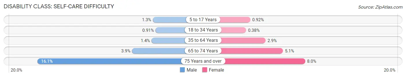 Disability in Zip Code 44212: <span>Self-Care Difficulty</span>