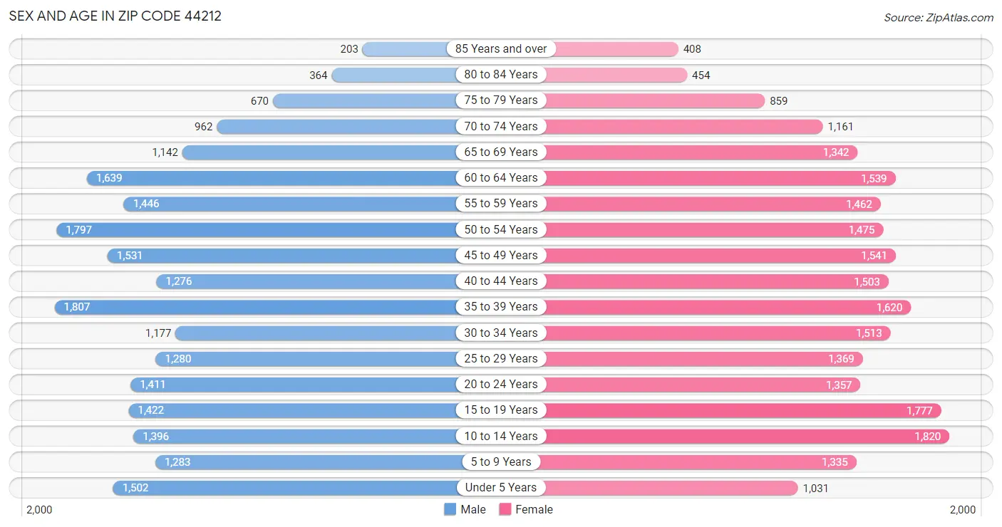 Sex and Age in Zip Code 44212