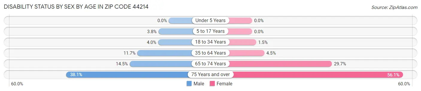 Disability Status by Sex by Age in Zip Code 44214