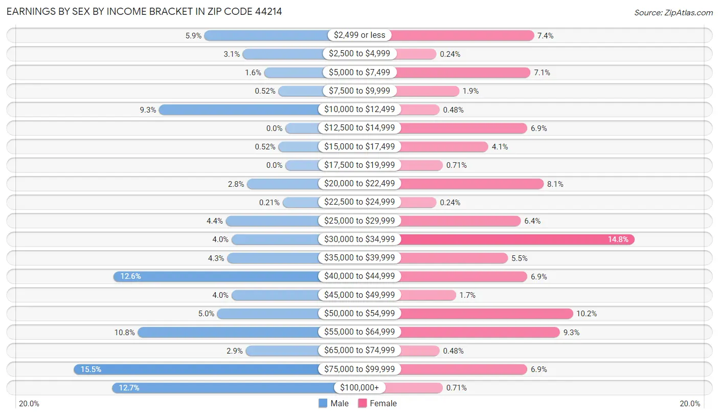 Earnings by Sex by Income Bracket in Zip Code 44214