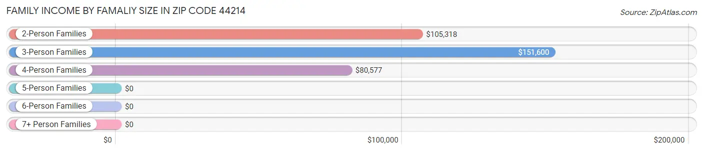 Family Income by Famaliy Size in Zip Code 44214