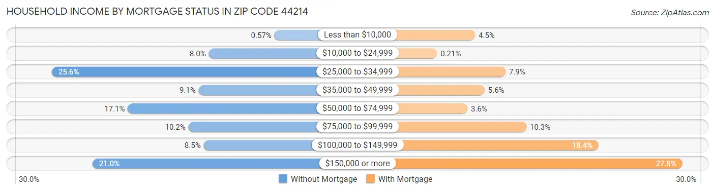 Household Income by Mortgage Status in Zip Code 44214