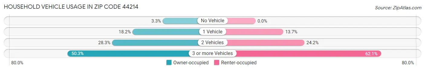 Household Vehicle Usage in Zip Code 44214