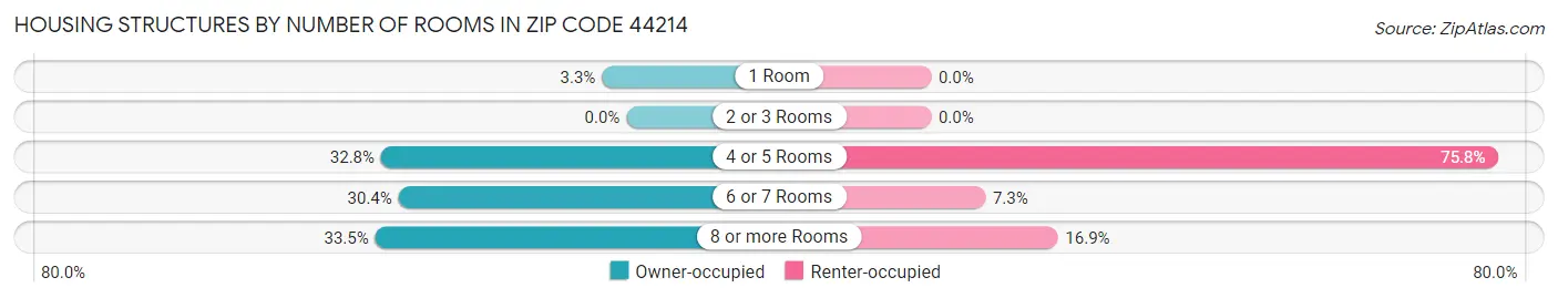 Housing Structures by Number of Rooms in Zip Code 44214