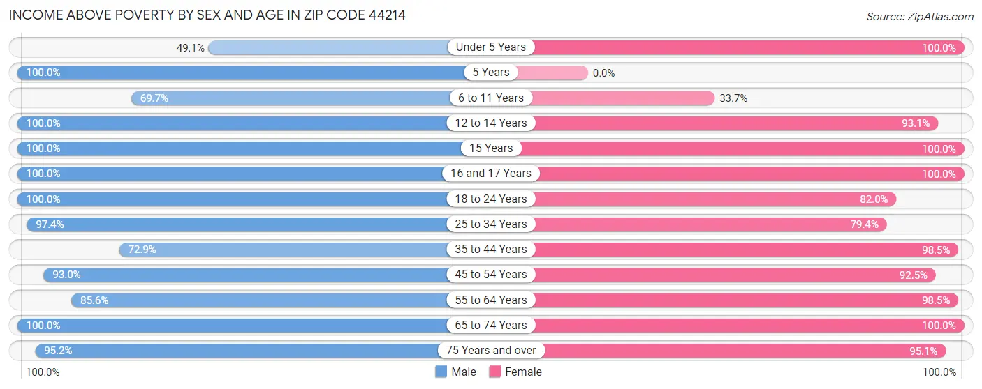 Income Above Poverty by Sex and Age in Zip Code 44214