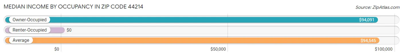 Median Income by Occupancy in Zip Code 44214