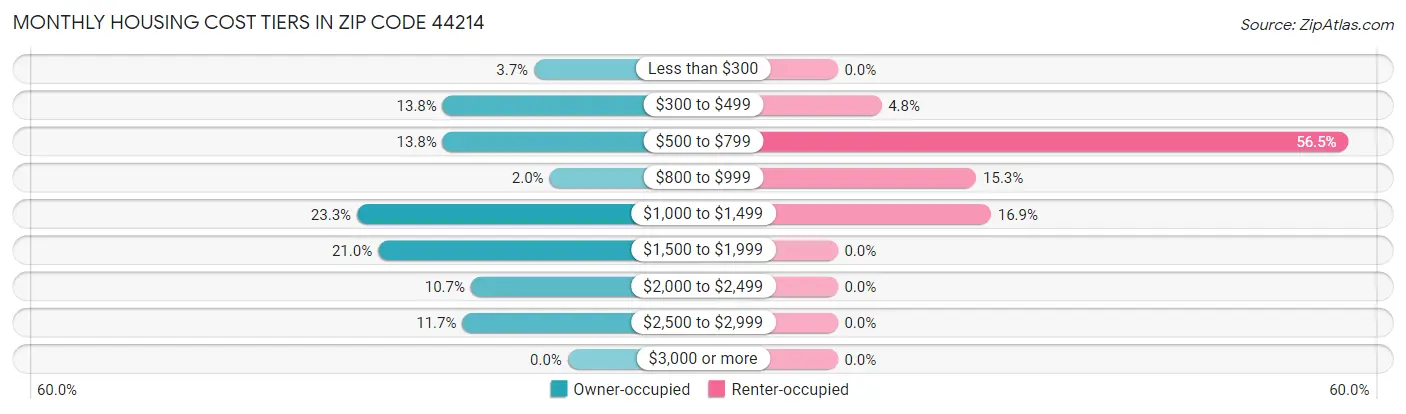 Monthly Housing Cost Tiers in Zip Code 44214