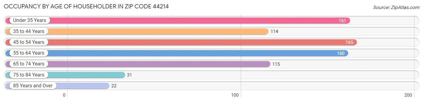 Occupancy by Age of Householder in Zip Code 44214