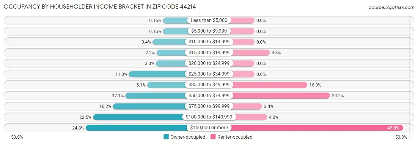 Occupancy by Householder Income Bracket in Zip Code 44214