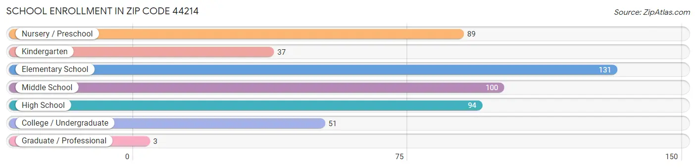 School Enrollment in Zip Code 44214