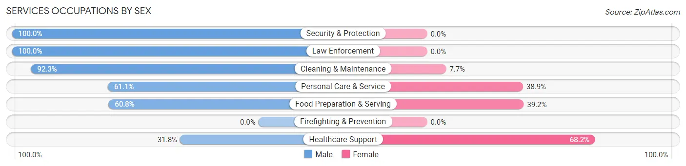 Services Occupations by Sex in Zip Code 44214