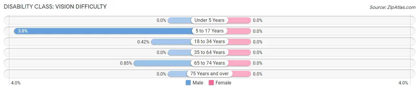 Disability in Zip Code 44214: <span>Vision Difficulty</span>