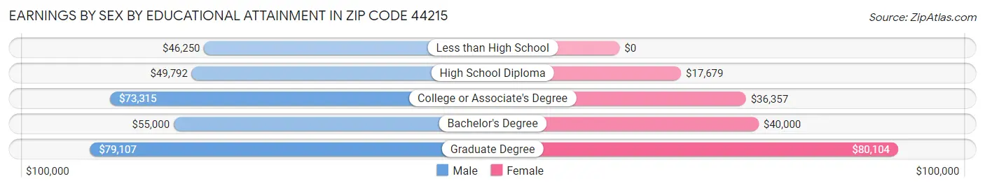 Earnings by Sex by Educational Attainment in Zip Code 44215
