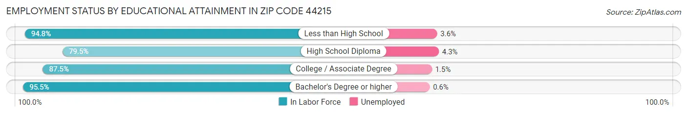 Employment Status by Educational Attainment in Zip Code 44215