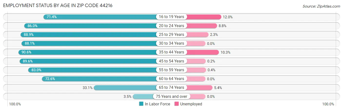 Employment Status by Age in Zip Code 44216