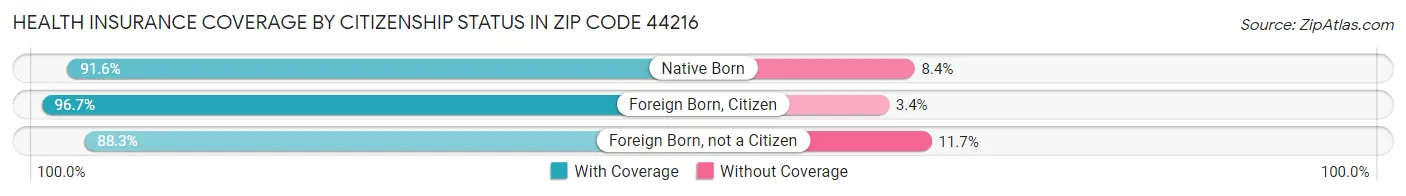 Health Insurance Coverage by Citizenship Status in Zip Code 44216