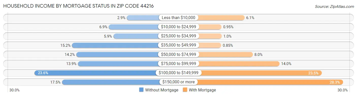 Household Income by Mortgage Status in Zip Code 44216