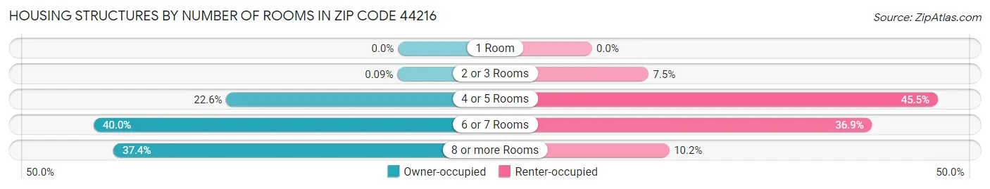 Housing Structures by Number of Rooms in Zip Code 44216