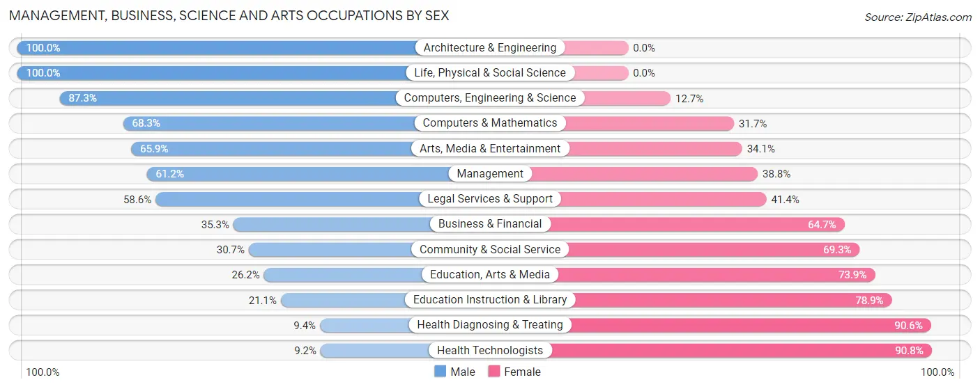 Management, Business, Science and Arts Occupations by Sex in Zip Code 44216