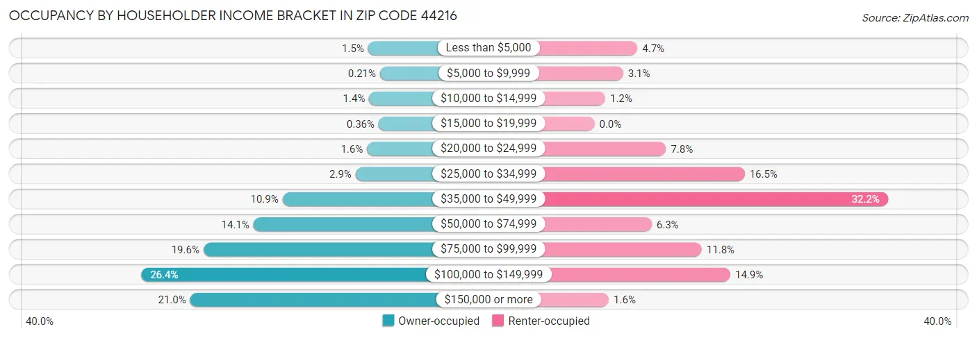 Occupancy by Householder Income Bracket in Zip Code 44216