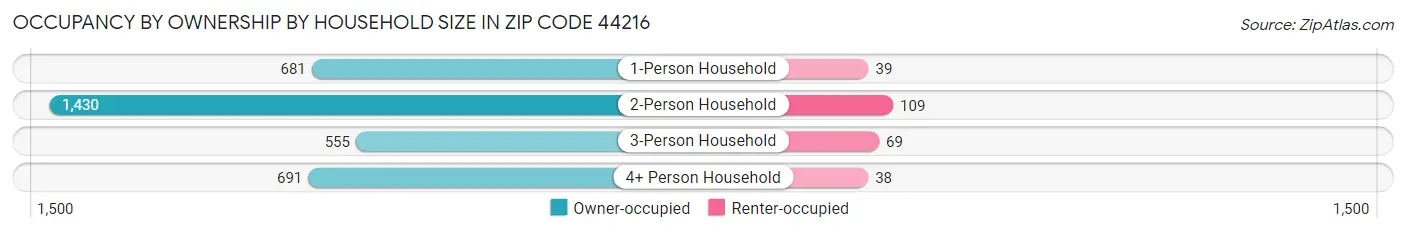 Occupancy by Ownership by Household Size in Zip Code 44216
