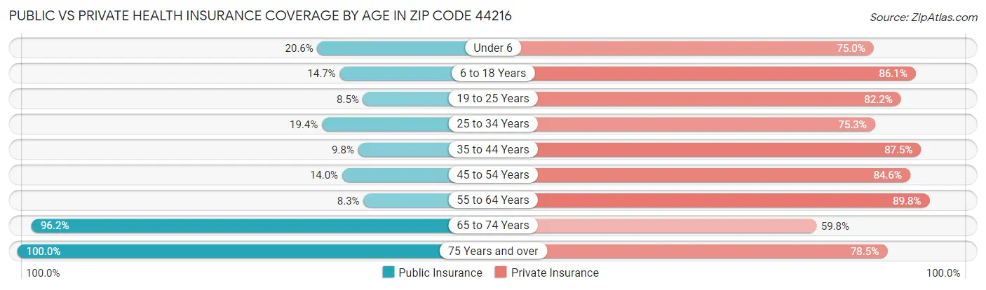 Public vs Private Health Insurance Coverage by Age in Zip Code 44216