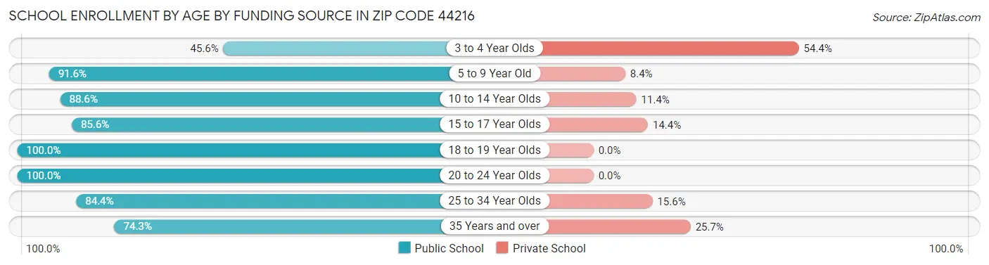 School Enrollment by Age by Funding Source in Zip Code 44216