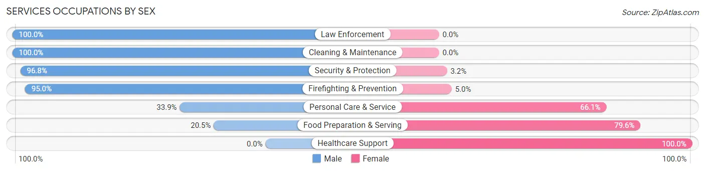 Services Occupations by Sex in Zip Code 44216