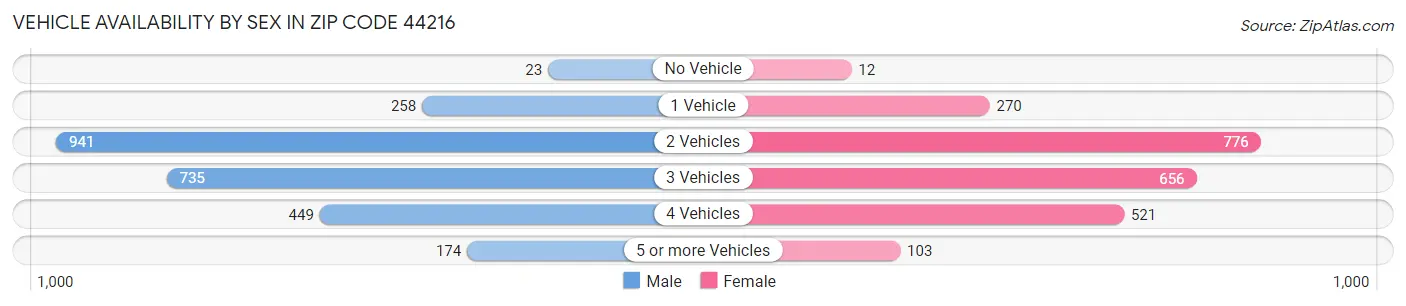 Vehicle Availability by Sex in Zip Code 44216