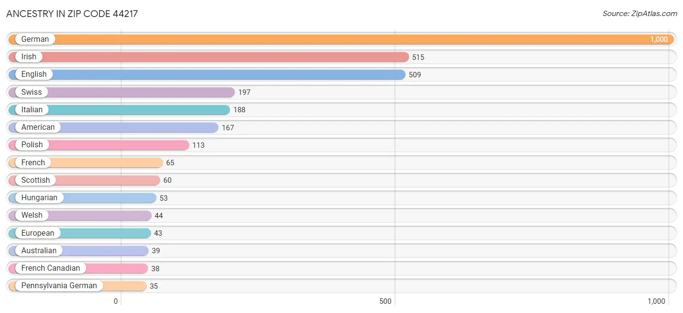 Ancestry in Zip Code 44217