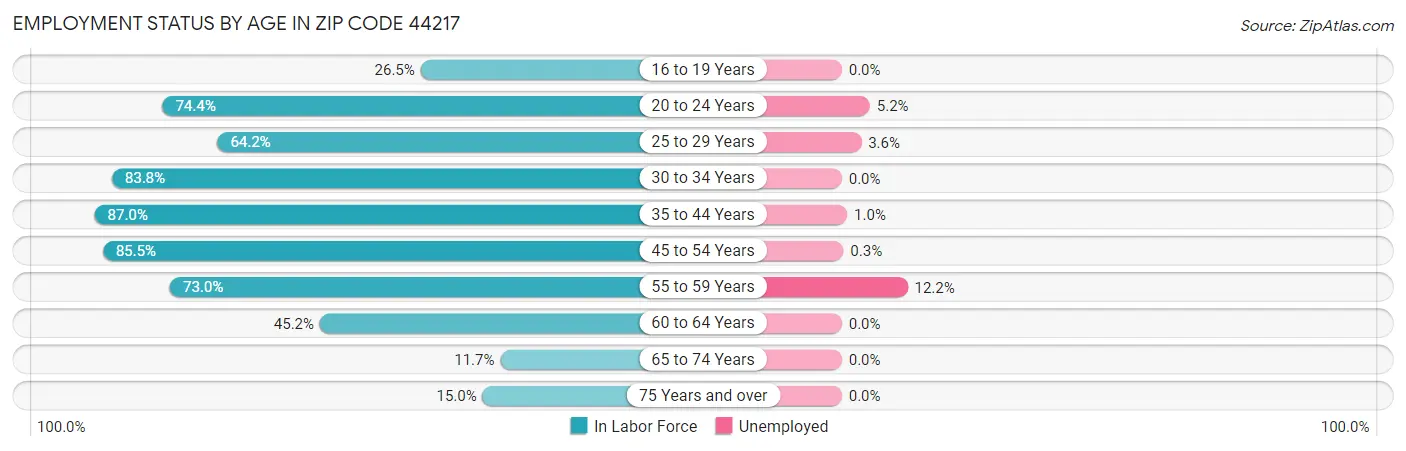 Employment Status by Age in Zip Code 44217