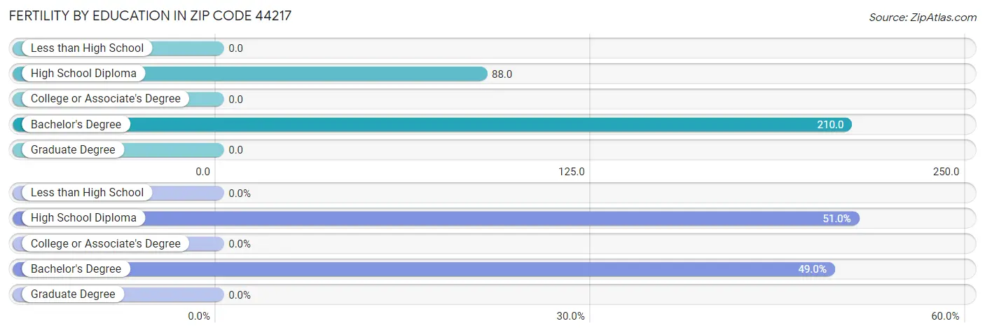 Female Fertility by Education Attainment in Zip Code 44217