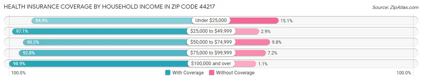 Health Insurance Coverage by Household Income in Zip Code 44217