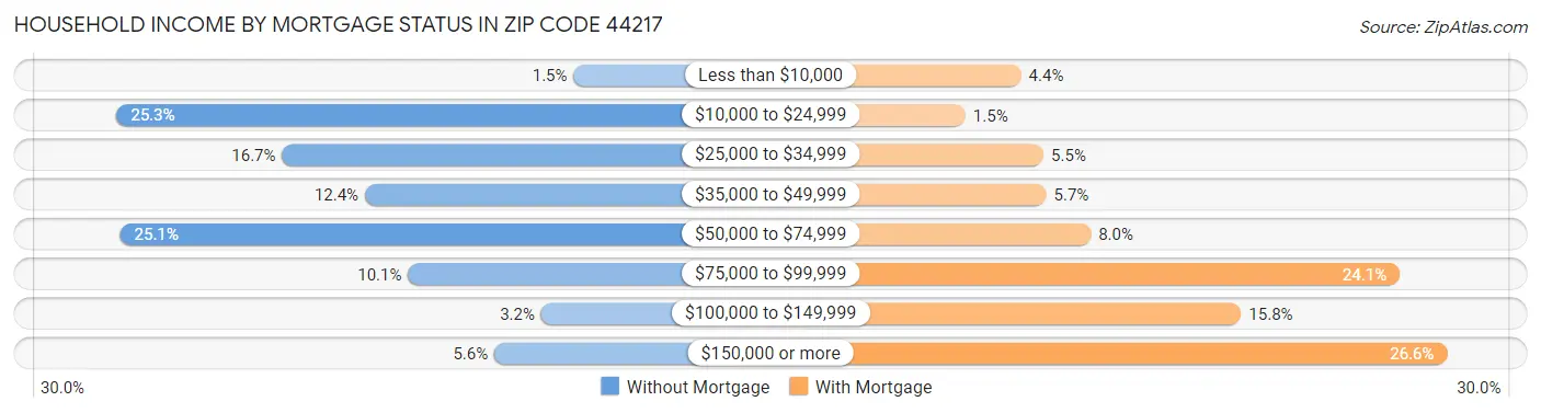 Household Income by Mortgage Status in Zip Code 44217