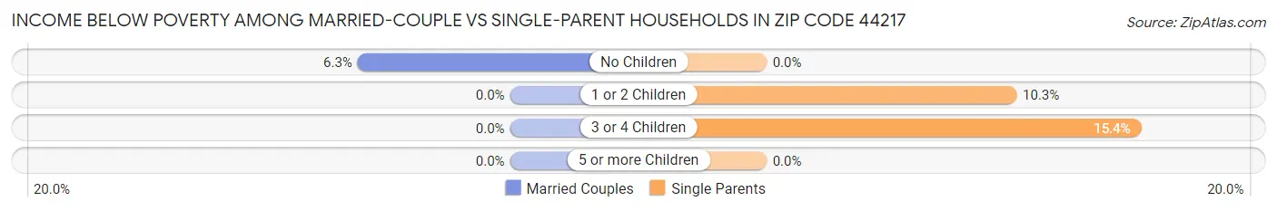 Income Below Poverty Among Married-Couple vs Single-Parent Households in Zip Code 44217