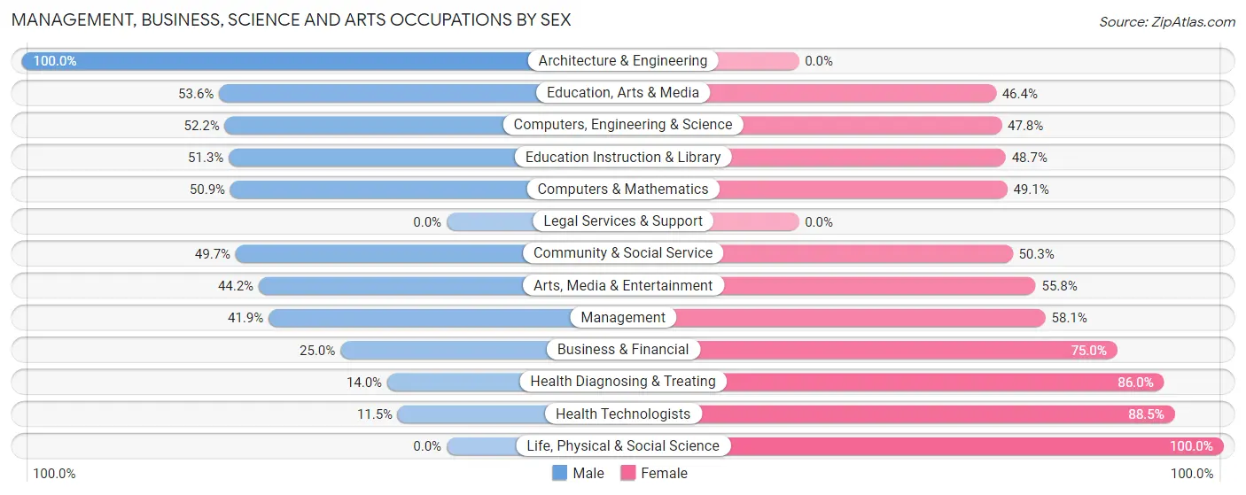 Management, Business, Science and Arts Occupations by Sex in Zip Code 44217