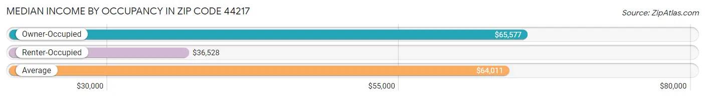 Median Income by Occupancy in Zip Code 44217