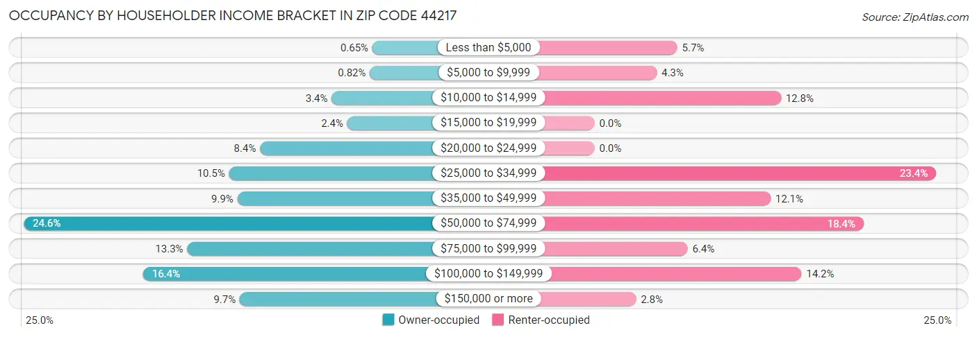 Occupancy by Householder Income Bracket in Zip Code 44217