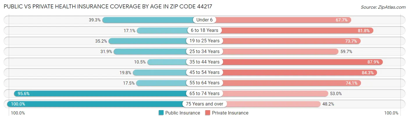 Public vs Private Health Insurance Coverage by Age in Zip Code 44217