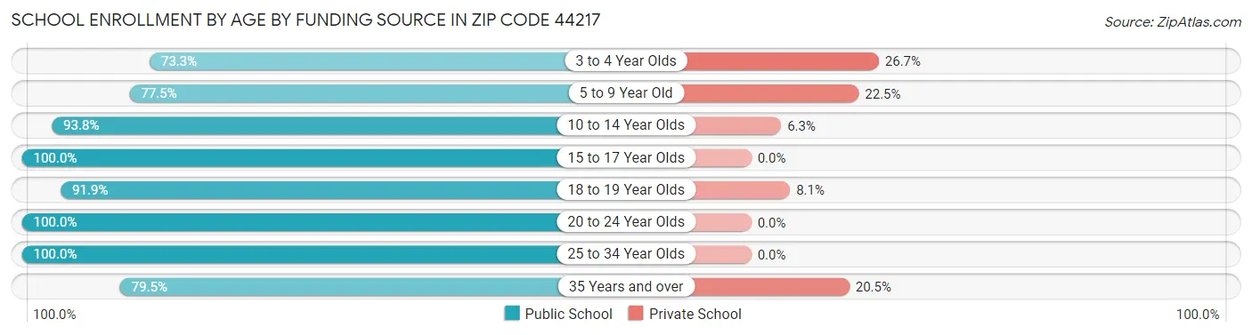 School Enrollment by Age by Funding Source in Zip Code 44217