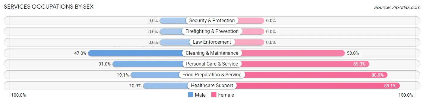 Services Occupations by Sex in Zip Code 44217