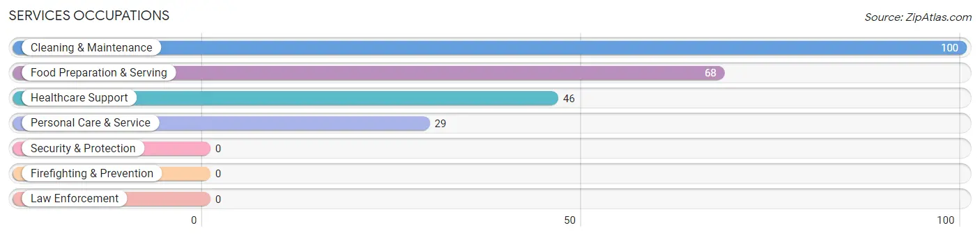 Services Occupations in Zip Code 44217