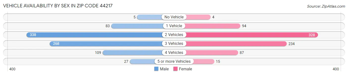 Vehicle Availability by Sex in Zip Code 44217