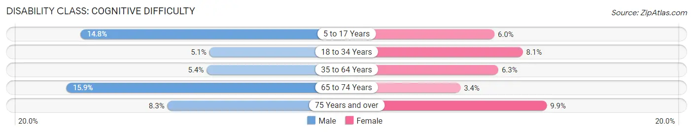 Disability in Zip Code 44221: <span>Cognitive Difficulty</span>