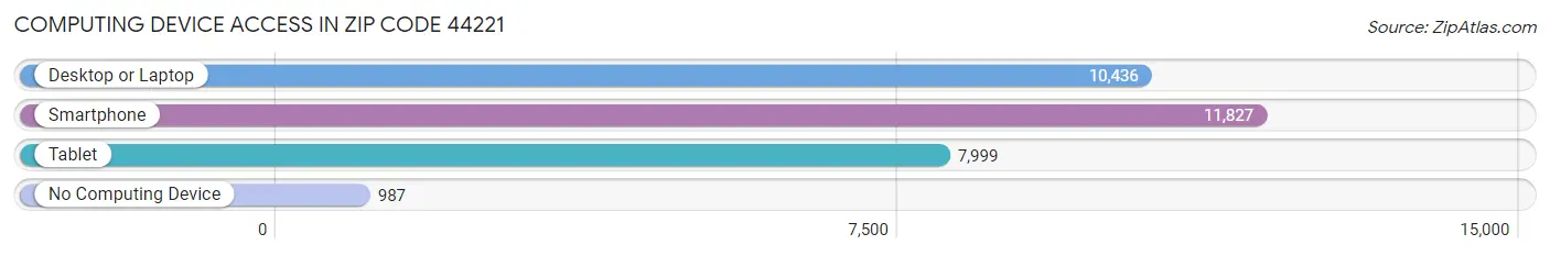 Computing Device Access in Zip Code 44221