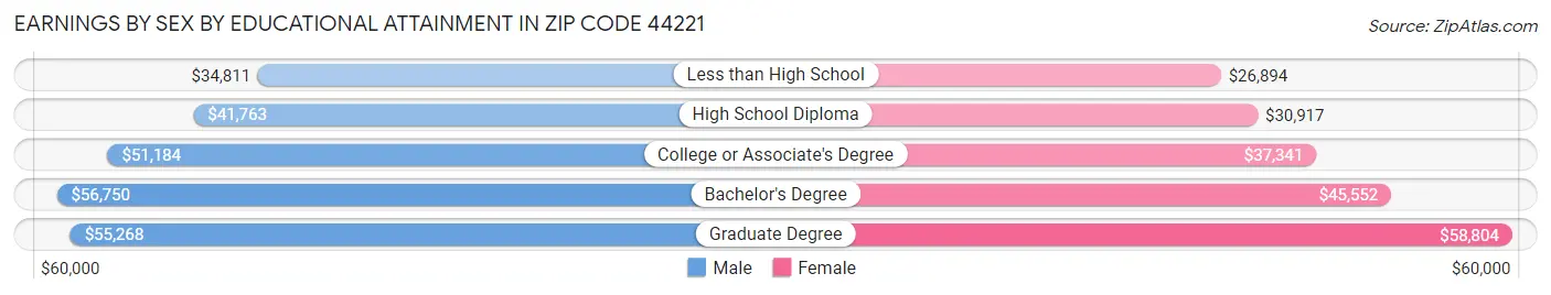 Earnings by Sex by Educational Attainment in Zip Code 44221