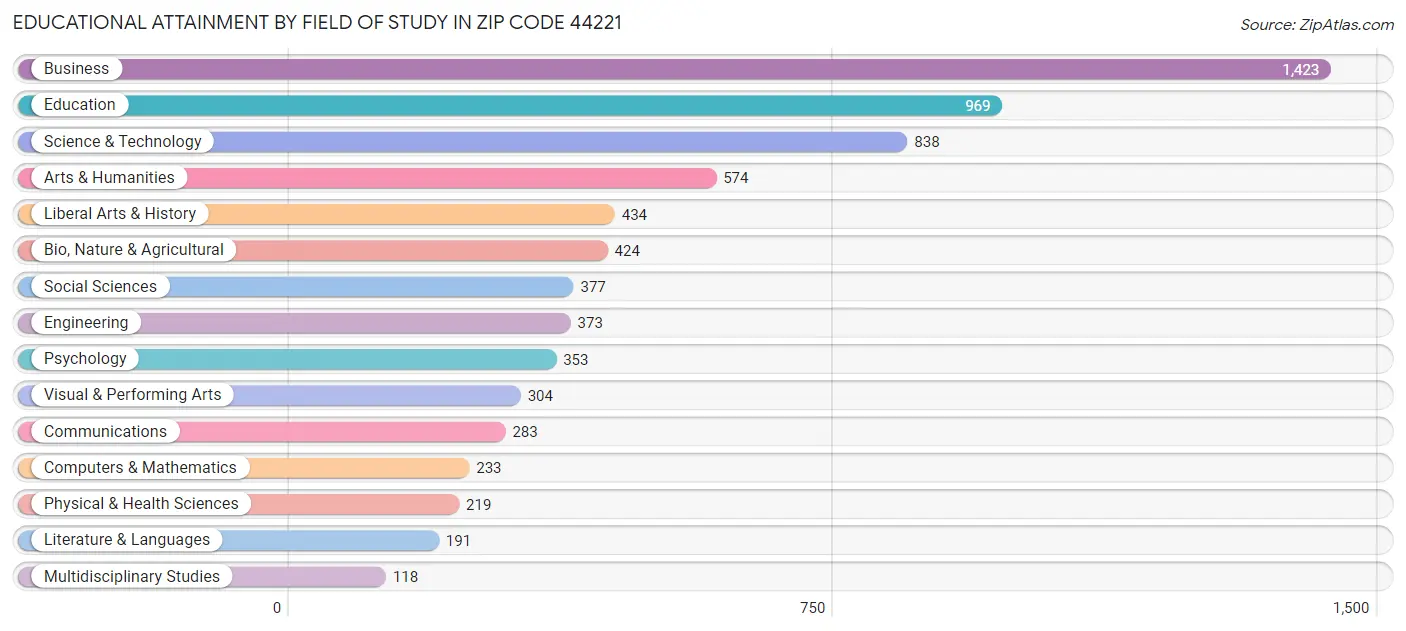 Educational Attainment by Field of Study in Zip Code 44221