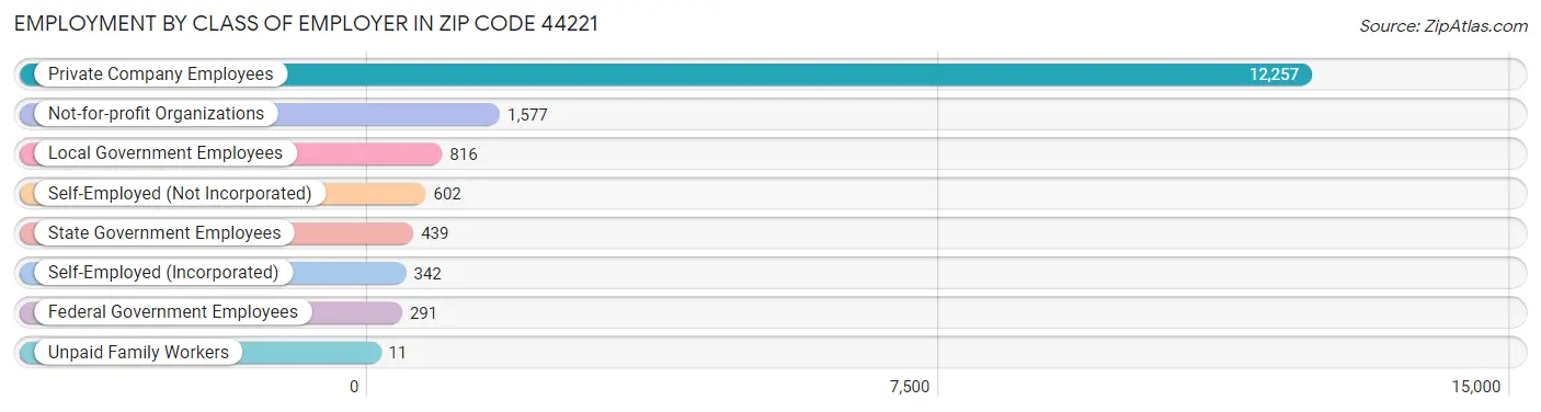 Employment by Class of Employer in Zip Code 44221