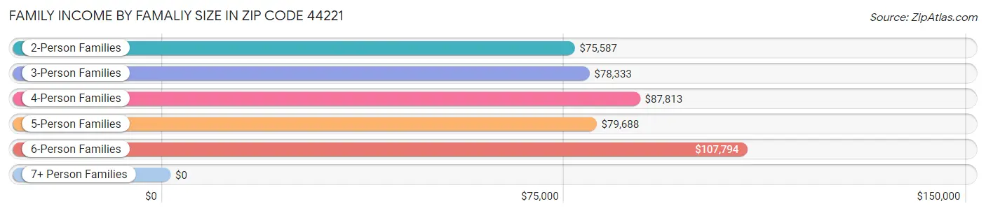 Family Income by Famaliy Size in Zip Code 44221